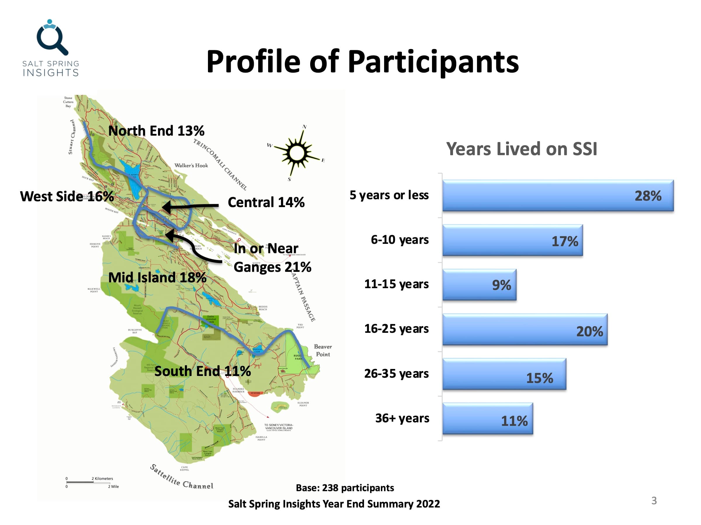 Profile of participants by region and years lived on Salt Spring, base 238 participants. Region: in or near Ganges 21%, Mid Island 18%, West Side 16%, Central 14%, North End 13%, South End 11%. Years lived on the island: 5 years or less 28%, 6 to 10 years 17%, 11 to 15 years 9%, 16 to 25 years 20%, 26 to 35 years 15%, 36 or more years 11%.