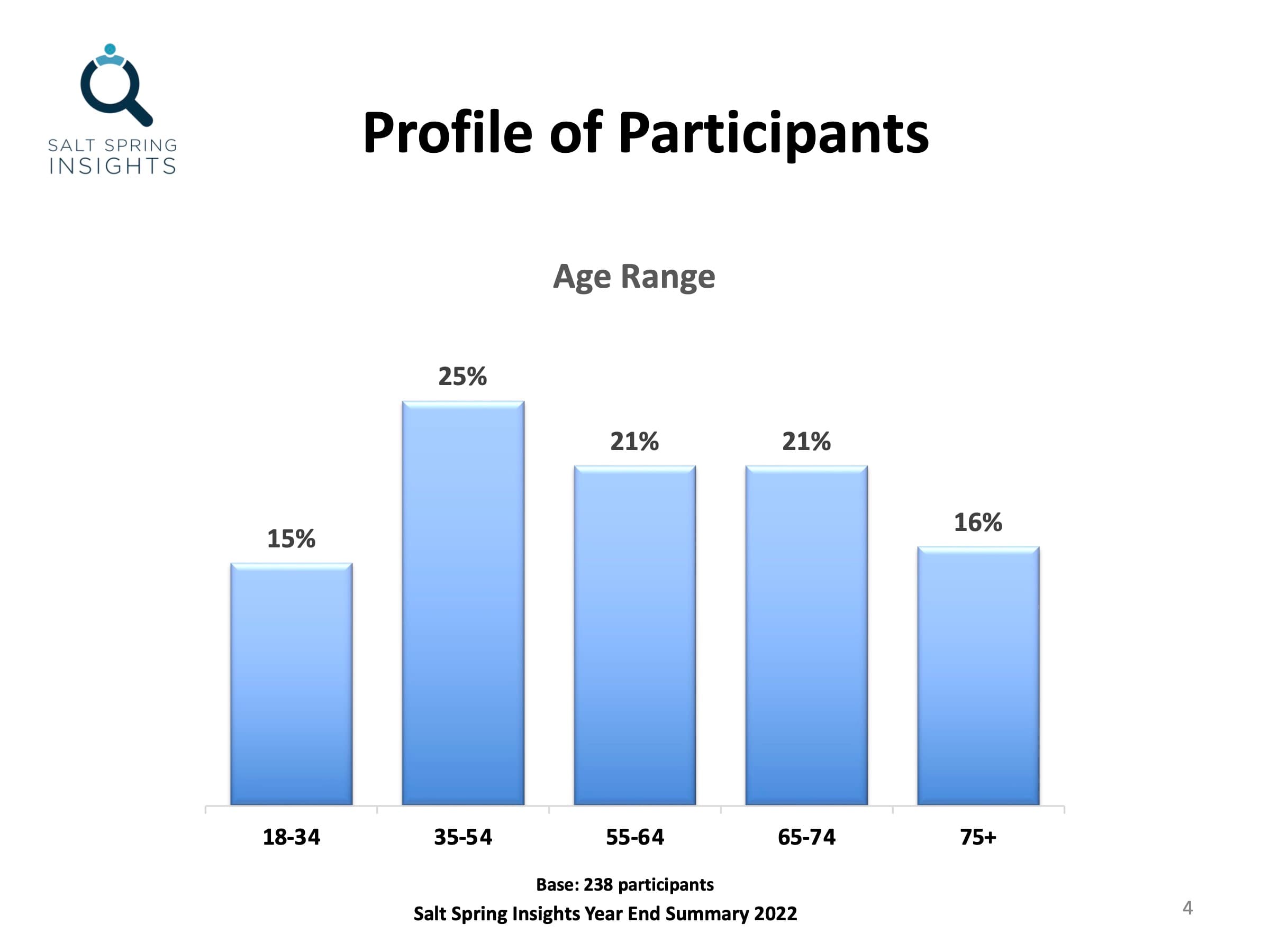 Profile of participants by age range, base 238 participants: 18 to 34, 15%; 35 to 54, 25%; 55 to 64, 21%; 65 to 74, 21%; 75 and over, 16%.