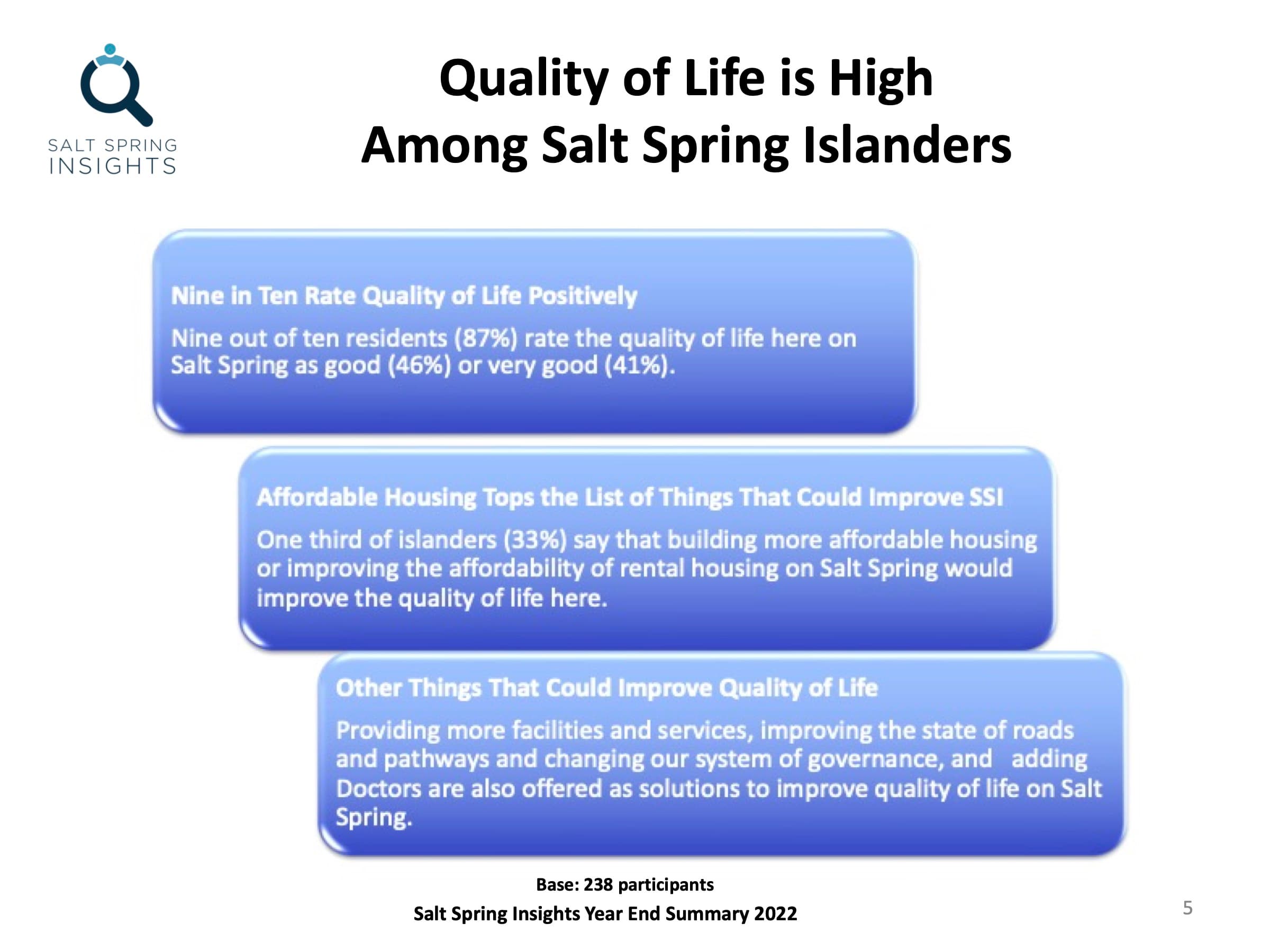 Quality of life is high among Salt Spring Islanders, base 238 participants. Nine out of ten residents (87%) rate the quality of life on Salt Spring as good (46%) or very good (41%). One third (33%) say building more affordable housing or improving the affordability of rental housing would improve quality of life. Providing more facilities and services, improving roads and pathways, changing the system of governance, and adding doctors were also offered as solutions.