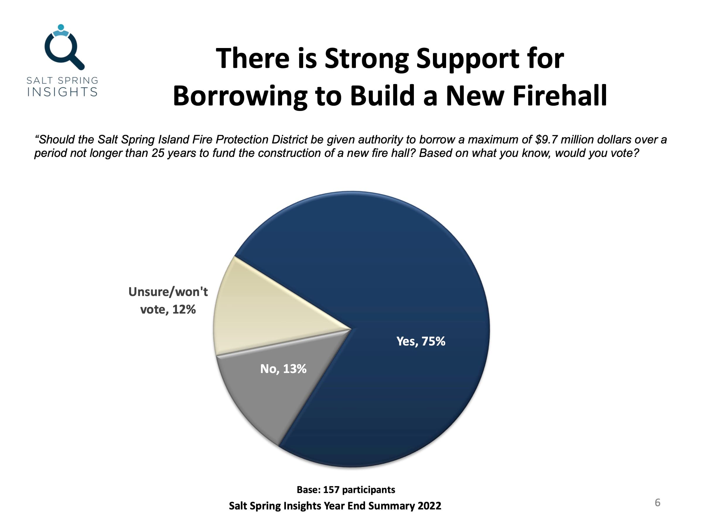 There is strong support for borrowing to build a new firehall. Asked whether the Salt Spring Island Fire Protection District should be given authority to borrow a maximum of $9.7 million over no more than 25 years to fund a new fire hall: yes 75%, no 13%, unsure or won't vote 12%. Base 157 participants.