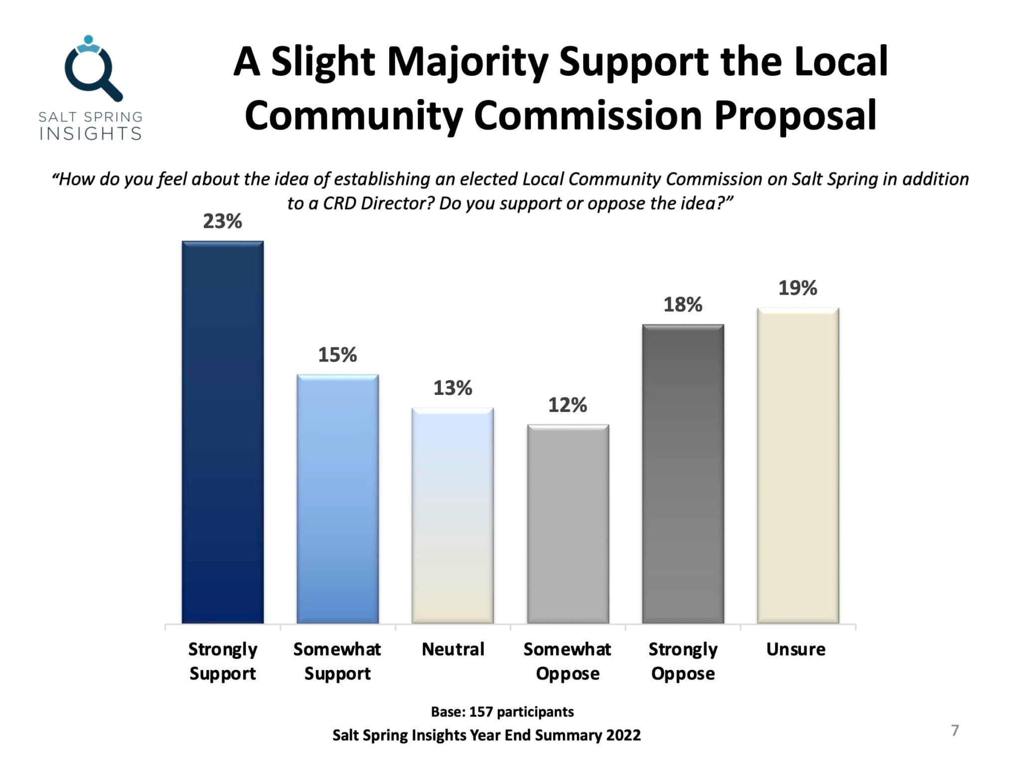 A slight majority support the Local Community Commission proposal. Asked how they feel about establishing an elected Local Community Commission on Salt Spring in addition to a CRD Director: strongly support 23%, somewhat support 15%, neutral 13%, somewhat oppose 12%, strongly oppose 18%, unsure 19%. Base 157 participants.